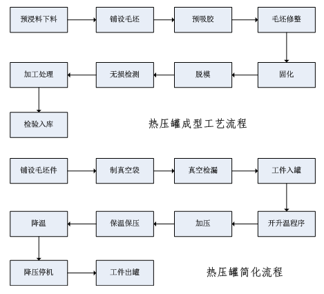 热压罐成型流程图