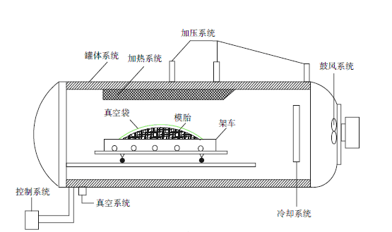 热压罐抽真空的作用