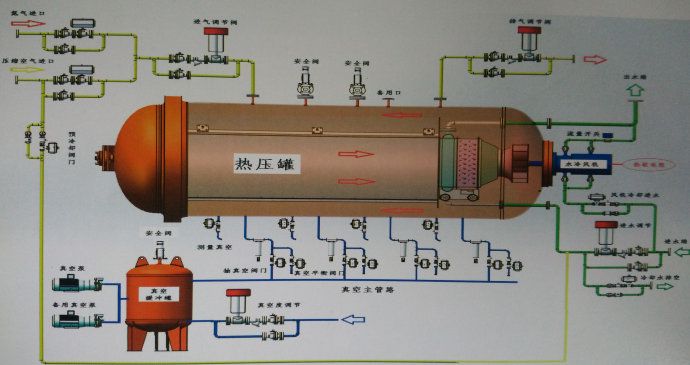 热压罐采用DCS控制系统安全可靠
